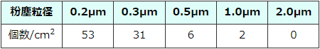 クリーンルーム用ビニール袋のパーティクル粉塵測定データ