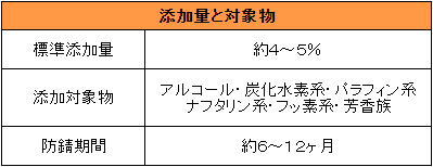 アルコールや灯油・パーツクリーナーに混ぜるサビ止め防錆剤です。