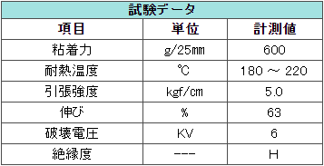 クリーンルーム用ポリイミドテープはカプトン粘着テープなので、耐熱性・難燃性と絶縁性に優れた、耐薬品の粘着テープです。