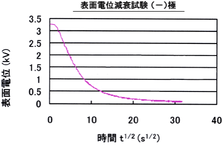 コードレスタイプの静電気除去リストバンドは、アース線が不要で人体から除電するベルトです。