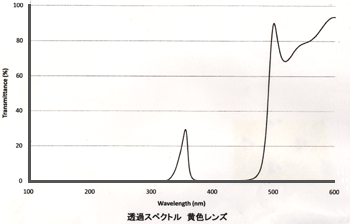 クリーンルームで強力なUV光やブラックライトを照射したい時は、ハンディタイプのHID懐中電灯を使います。