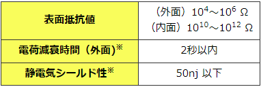 静電気や湿気が入らない防湿袋は、酸素も遮断する導電性のアルミ袋なので、帯電防止が必要な静電気に弱い電子部品に使えるシールド袋です。