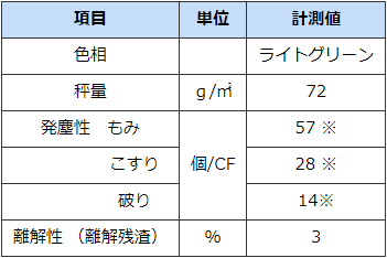 静電気対策ができる導電性クリーンペーパーの発塵試験データ