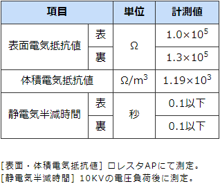 静電気帯電防止・導電性クリーンペーパーの表面抵抗値など電気特性データ